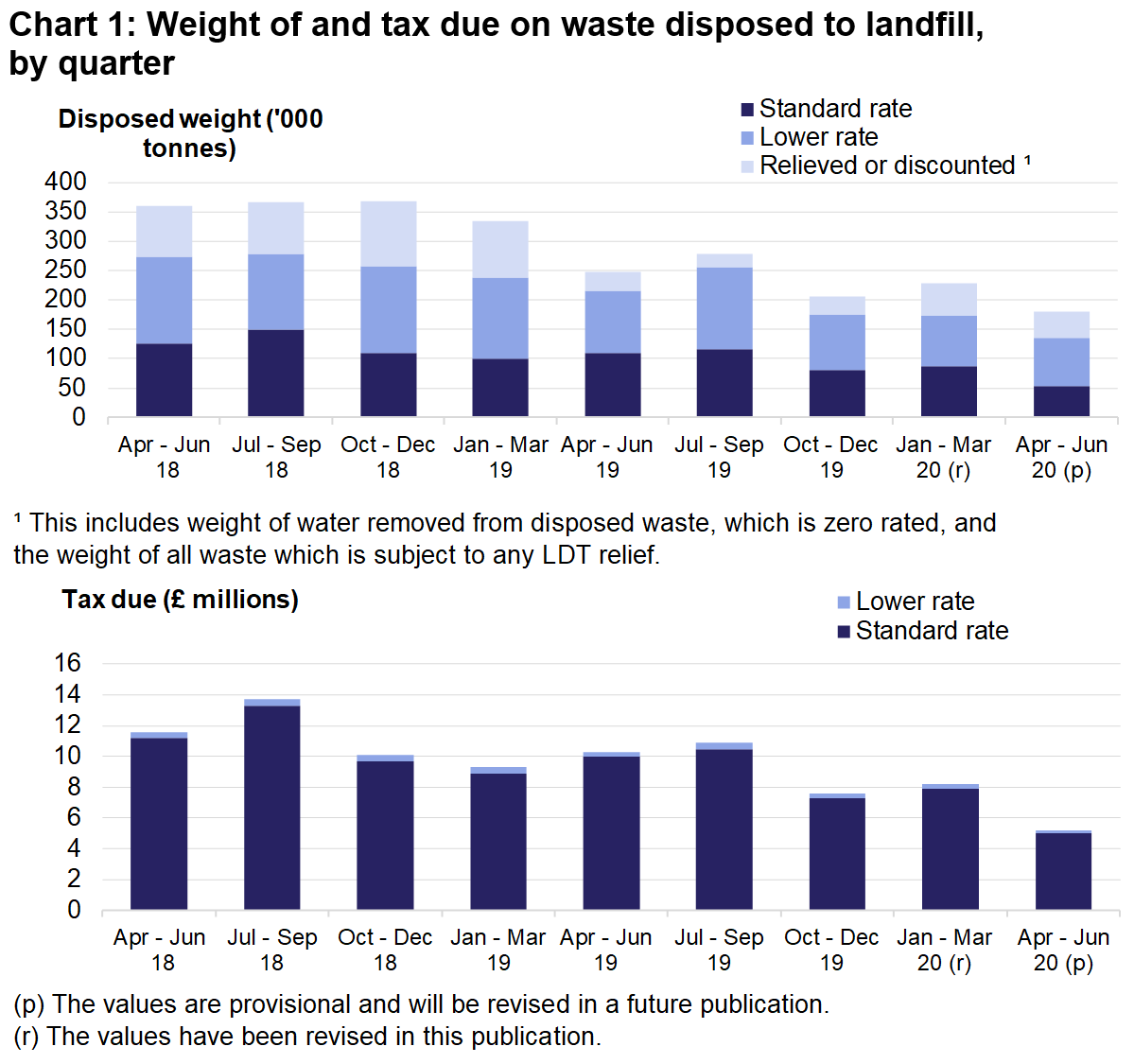 Landfill Disposals Tax Statistics April To June 2020 GOV WALES