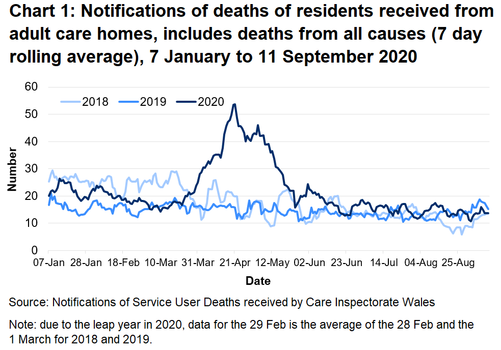 CIW have been notified of 4,281 deaths in adult care homes residents since the 1 March 2020. This covers deaths from all causes, not just COVID-19. This is 53% higher than the number of deaths reported for the same time period last year, and 40% higher than for the same period in 2018.