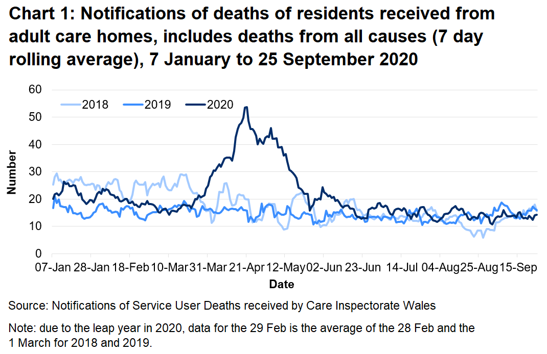 CIW have been notified of 4,472 deaths in adult care homes residents since the 1 March 2020. This covers deaths from all causes, not just COVID-19. This is 48% higher than the number of deaths reported for the same time period last year, and 37% higher than for the same period in 2018.