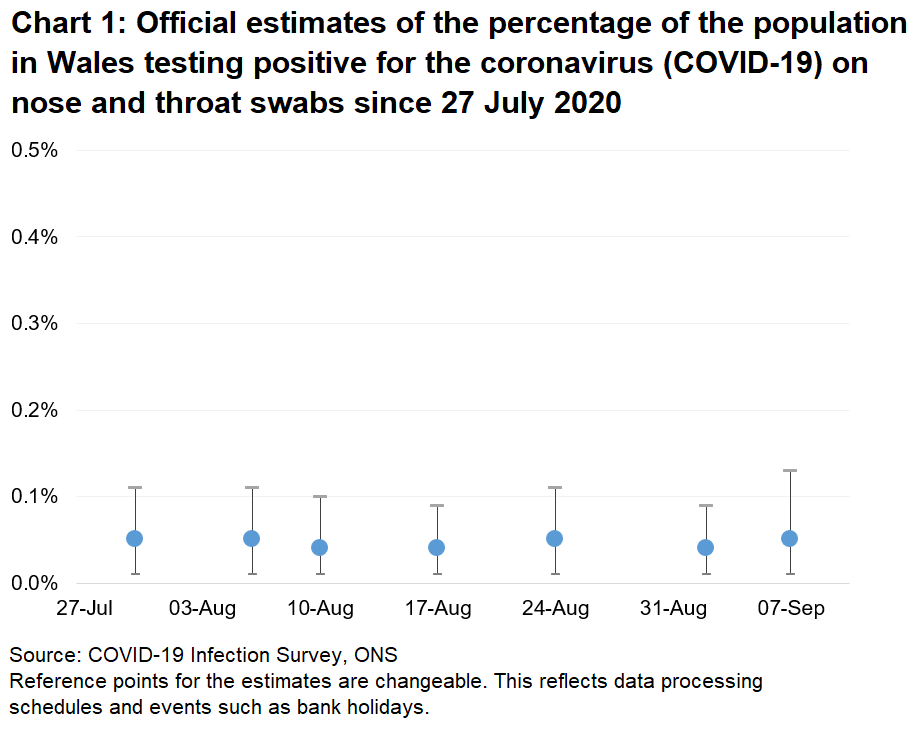 Chart showing the official estimates for the percentage of people testing positive through nose and throat swabs from the 27 July to 10 September 2020. The estimates have been relatively stable over the period, at between 0.04% and 0.05%.