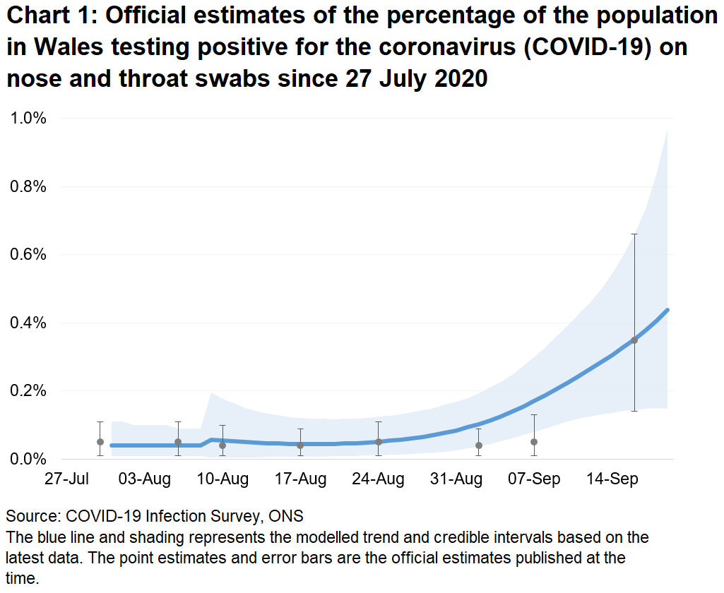 Chart showing the official estimates for the percentage of people testing positive through nose and throat swabs from the 27 July to 19 September 2020. The trend was relatively stable for some time but has increased in recent weeks.