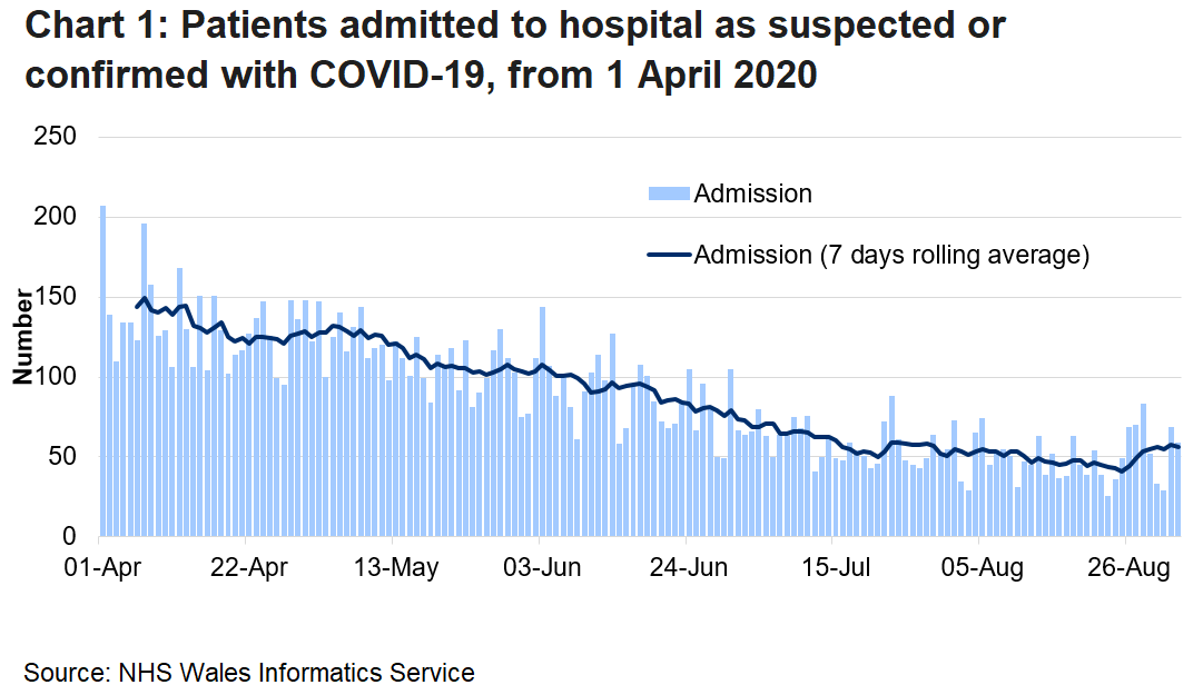 Chart 1 shows daily number of patients admitted to hospital with confirmed or suspected COVID-19 from 1 April 2020 to 2 September 2020. There has been an overall decline in admissions, although there is a lot of volatility in the daily numbers. In recent days, the 7 days rolling average has increased slightly.
