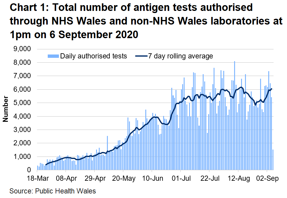 Chart on the number of tests authorised for Welsh residents at 1pm on 6 September 2020.	The number of tests authorised in NHS Wales laboratories increased in the middle of June to to the first week of July. The number of tests authorised had been broadly stable until the middle of August. Since there was a decrease followed by an increase in the number of tests authorised in the latest week. 
