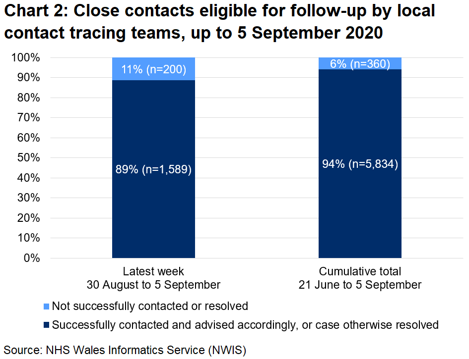 The chart shows that, over the latest week, 89% of close contacts eligible for follow-up were successfully contacted and advised and 11% were not. In total, since 21 June, 94% were successfully contacted and advised and 6% were not.
