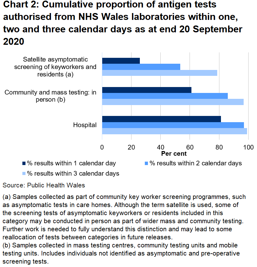 Chart on the proportion of tests authorised from NHS Wales laboratories within one, two and three days as at end 20 September 2020. To date, 61.1% of mass and community in person tests, 25.8% of satellite tests and 81.3% of hospitals tests were authorised within one day.