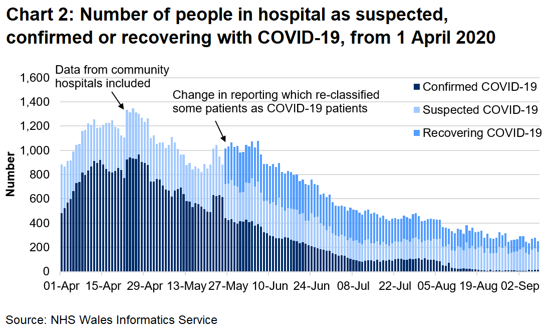 Chart 2 shows the number of people in hospital confirmed, recovering or suspected with COVID-19 from 1 April 2020 to 8 September 2020. The number of confirmed COVID-19 patients has fallen since the peak in mid-April.