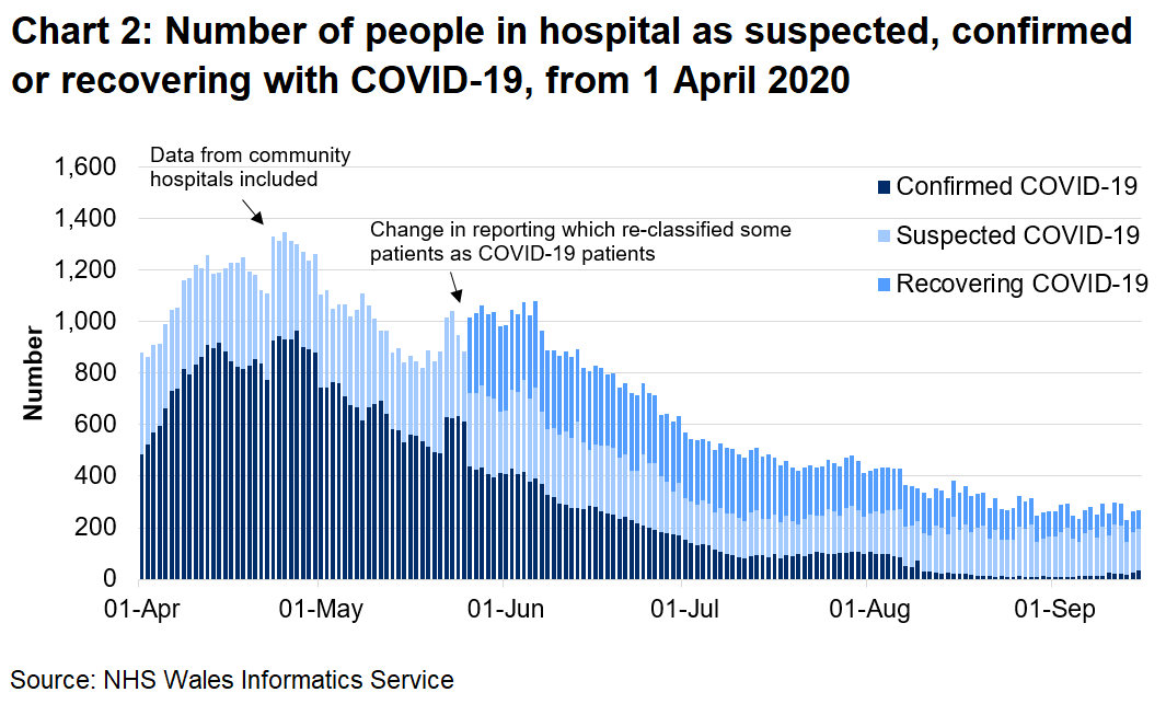 Chart 2 shows the number of people in hospital confirmed, recovering or suspected with COVID-19 from 1 April 2020 to 15 September 2020. The number of confirmed COVID-19 patients has fallen since the peak in mid-April and has remained stable since mid-August.