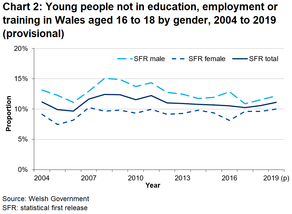 Chart 2 shows, 10.0% of females and 12.2% of males as the proportion of 16 to 18 year olds who are NEET. 