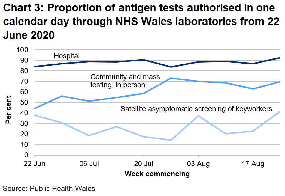 Proportion of tests in hospitals authorised within one calendar has remained broadly stable. The turnaround time for community and mass testing in person has increased in the latest week following a decline over the previous four weeks.