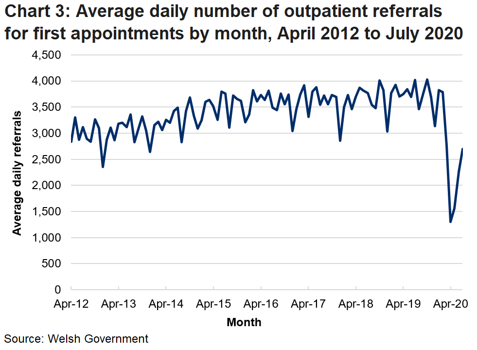 Chart 3 shows daily average number of outpatient referrals for first appointments by month from April 2012 to July 2020. The large decrease in outpatient referrals from February 2020 is due to the coronavirus pandemic. 