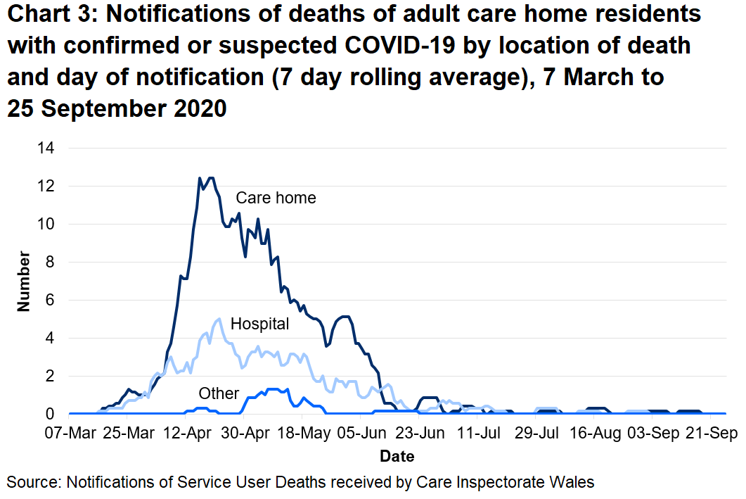 68% of suspected and confirmed COVID-19 deaths were located in the care home. 29% of suspected and confirmed COVID-19 deaths were located in the hospital.