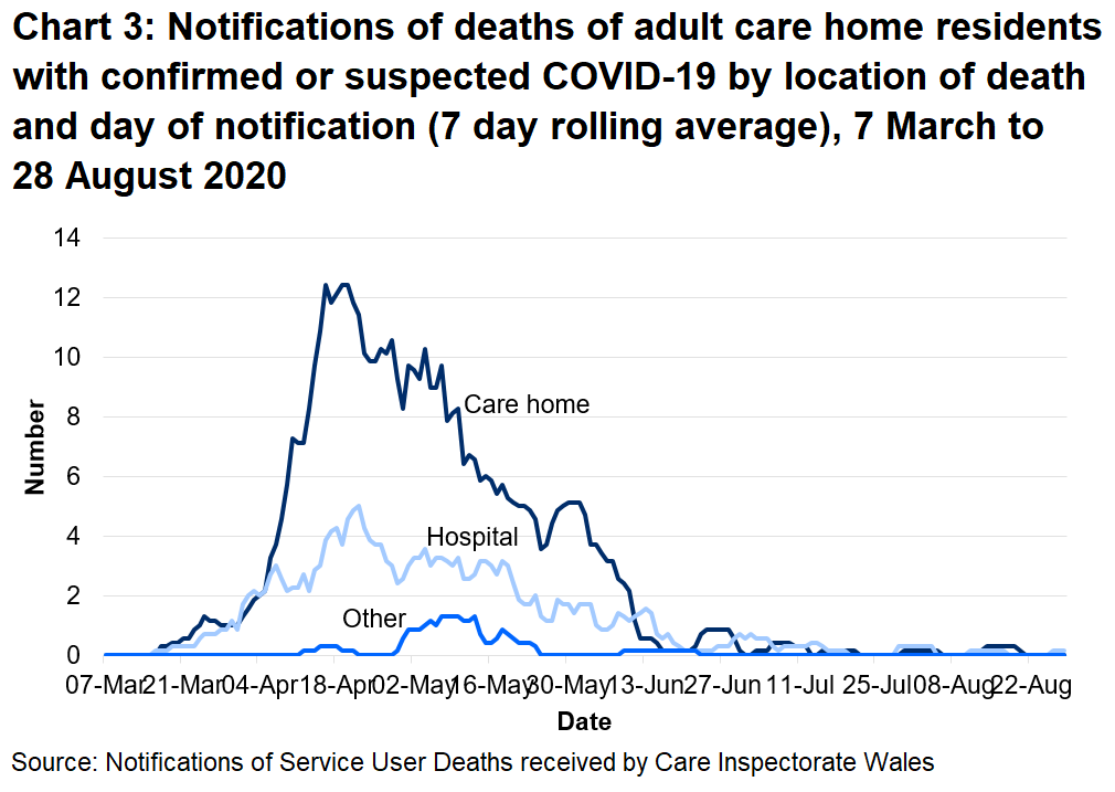 68% of suspected and confirmed COVID-19 deaths were located in the care home. 29% of suspected and confirmed COVID-19 deaths were located in the hospital.