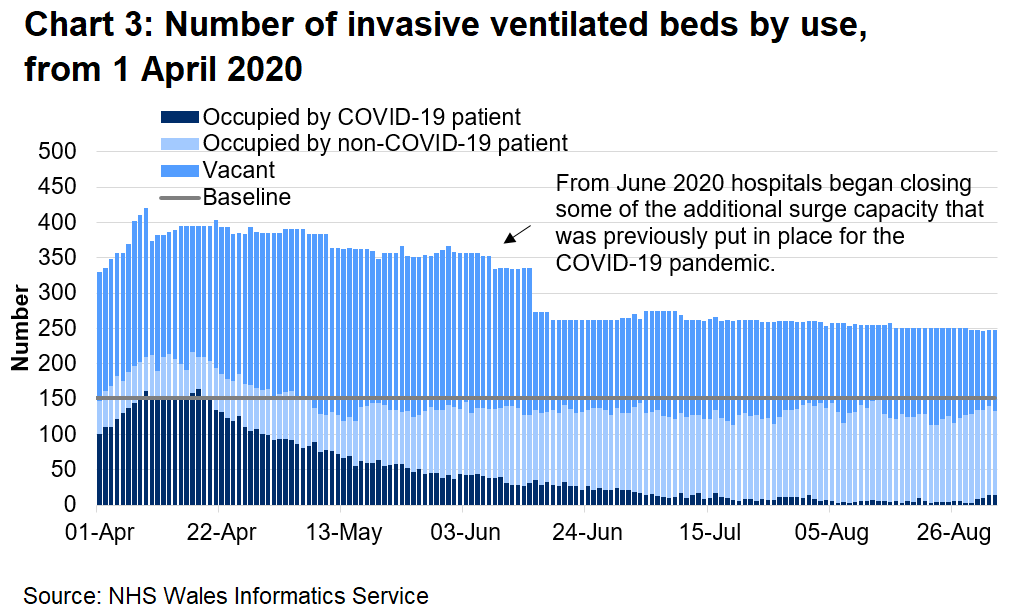 Chart 3 shows the number of invasive beds occupied by use from 1 April 2020 to 2 September 2020. The number of invasive ventilated beds occupied by COVID-19 patients has decreased since a peak in mid-April, and has remained stable since July.