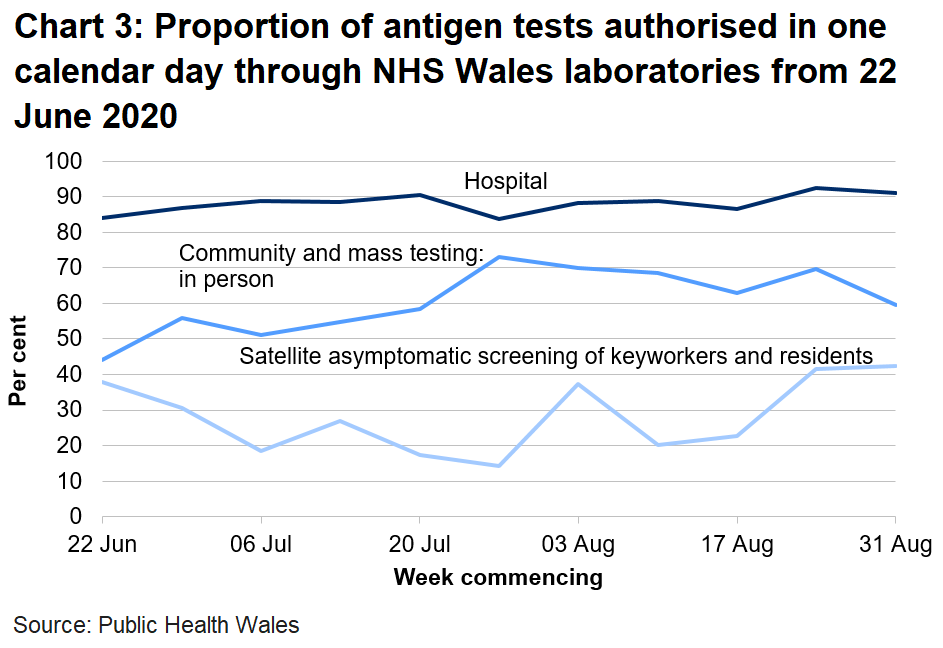 Chart on the proportion of antigen tests authorised in one calendar day through NHS Wales labs from 22 June 2020. Proportion of tests in hospitals authorised within one calendar has remained broadly stable. The turnaround time for community and mass testing in person has decreased in the latest week and is at the lowest level since 20 July.
