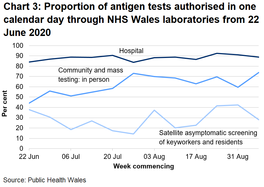 Chart on the proportion of antigen tests authorised in one calendar day through NHS Wales labs from 22 June 2020. Proportion of tests in hospitals authorised within one calendar has remained broadly stable. The turnaround time for community and mass testing in person has increased in the latest week and is the highest since 22 June.