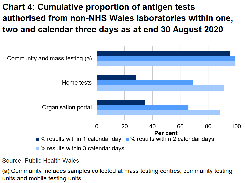 34.6% of organisation portal tests were returned within one day, 27.9% of home tests were returned in one day and 95.6% of community tests were returned in one day.
