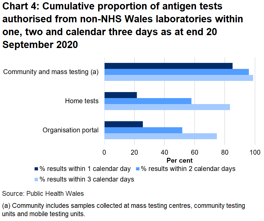 Chart on the proportion of tests authorised from non-NHS Wales laboratories within one, two and three days as at end 20 September 2020. 25.5% of organisation portal tests were returned within one day, 21.7% of home tests were returned in one day and 85.2% of community tests were returned in one day.