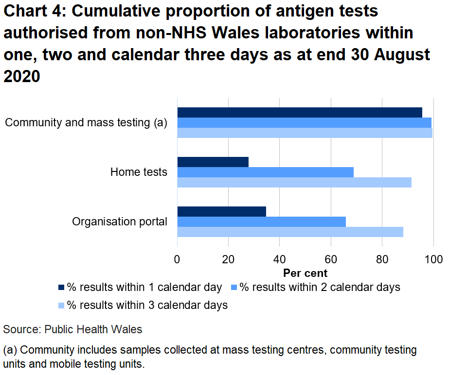 Chart on the proportion of tests authorised from non-NHS Wales laboratories within one, two and three days as at end 30 August 2020. 34.6% of organisation portal tests were returned within one day, 27.9% of home tests were returned in one day and 95.6% of community tests were returned in one day.