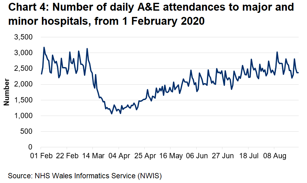 Chart 4 shows the number of A&E attendances falling sharply from mid March to around half the previous number, then climbing slowly from early April, returning to pre-pandemic levels in August.