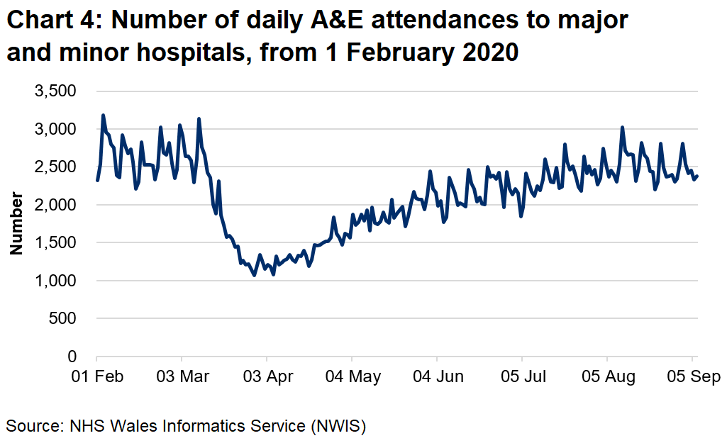 Chart 4 shows the number of A&E attendances falling sharply from mid March to around half the previous number, then climbing slowly from early April, returning to pre-pandemic levels from August.