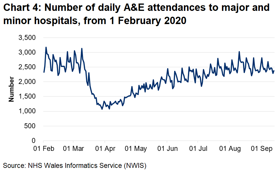 Chart 4 shows the number of A&E attendances falling sharply from mid March to around half the previous number, then climbing slowly from early April, returning to pre-pandemic levels since August.