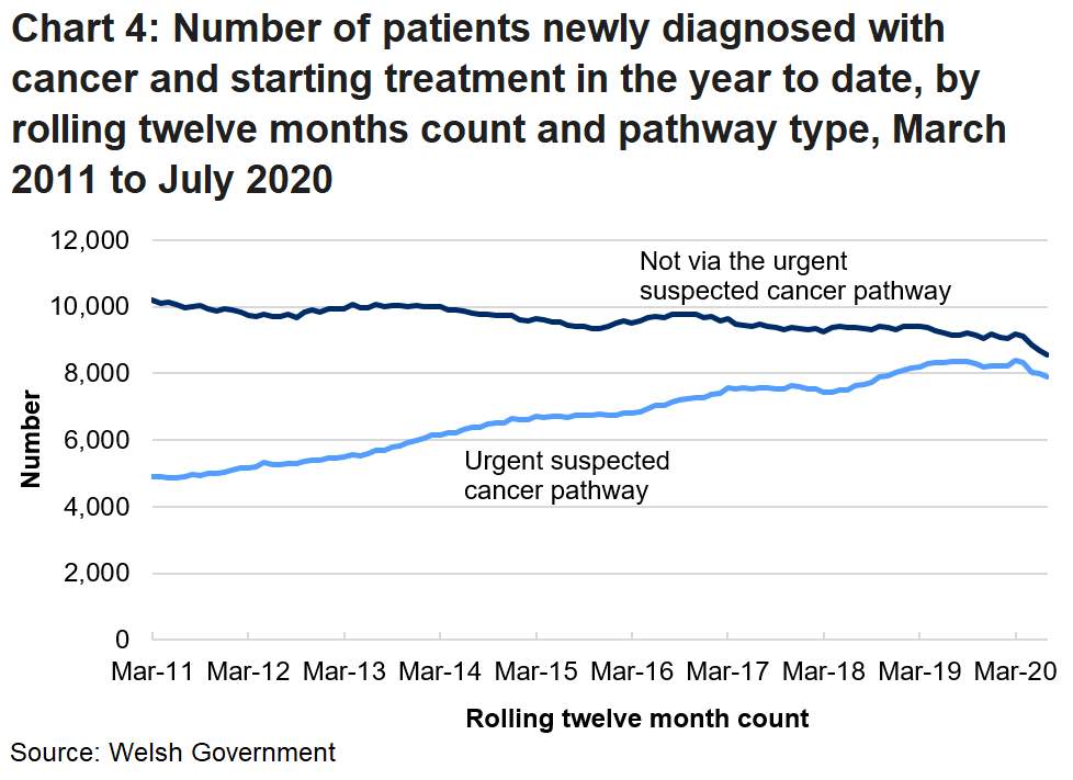 Chart 4 shows Number of patients newly diagnosed with cancer and starting treatment in the year to date, by rolling twelve months and pathway type. The chart illustrates the month on month fluctuations of the data and shows that in more recent times the gap between the number of patients treated by the urgent cancer pathway and not via the urgent pathway has decreased.