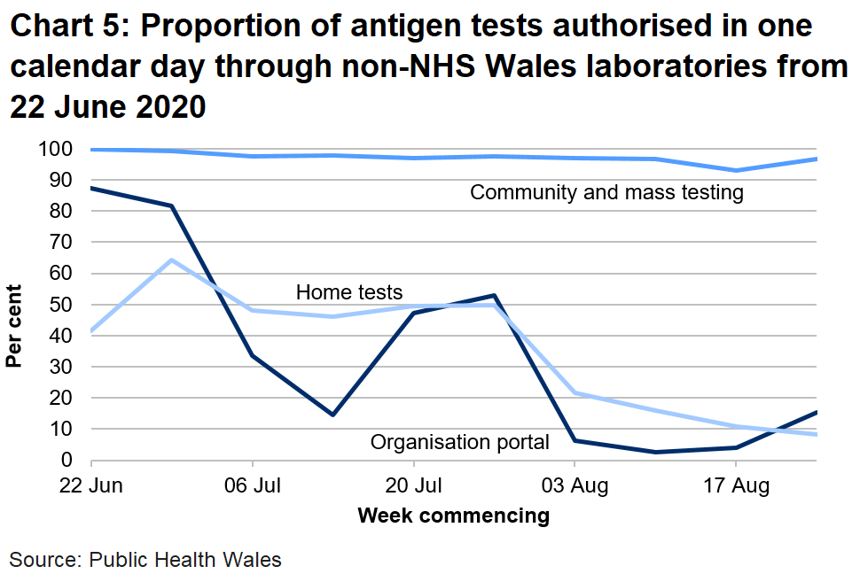 Proportion of community authorised within one calendar has remained broadly stable. Home tests authorised within one calenday day has also been broadly stable since 29 June until a fall in recent weeks, while the proportion of organisation portal tests authorised in one calendar day has fallen substaintially over the last three weeks.