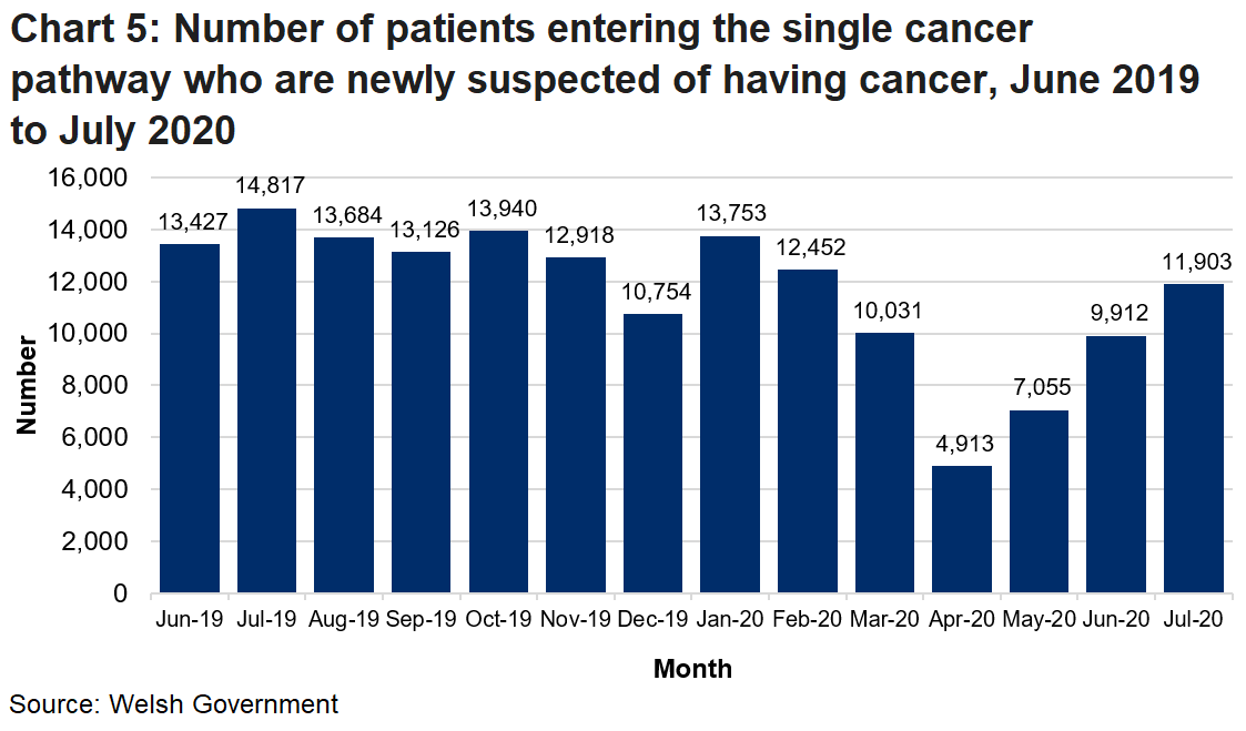 Experimental statistics for the number of newly diagnosed patients entering the single cancer pathway by month. The single cancer pathway includes patients on the urgent and non-urgent pathways. The decrease in number of newly diagnosed patients entering the single cancer pathway from February 2020 is due to the coronavirus pandemic.