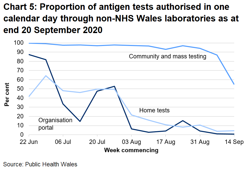 Chart on the proportion of antigen tests authorised in one calendar day through non-NHS Wales labs from 22 June 2020. The proportion of community and mass tests authorised within one calendar day has fallen over the past two weeks to 55%, in previous weeks this was over 90%. The proportion of home tests and organisational portal tests authorised within one calendar day remains low since 3 August.