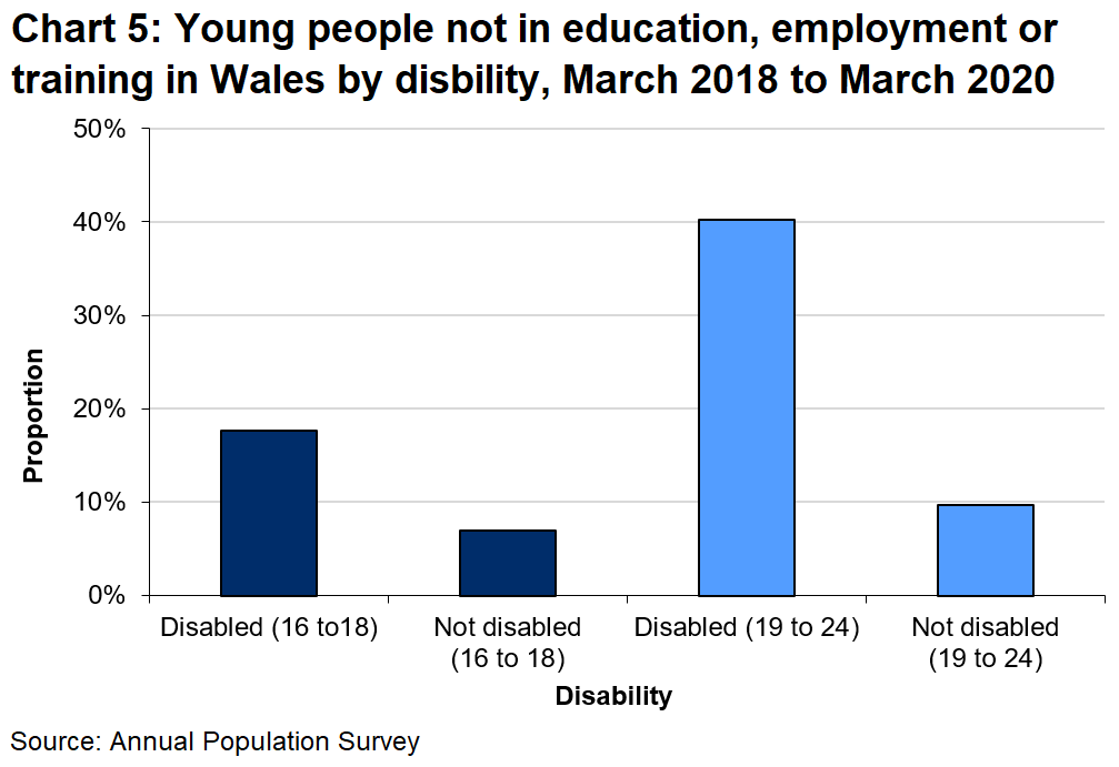 Chart 5 shows that the proportion of disabled people who are NEET is 17.7% at age 16 to 18 compared to 7.0 % 16 to 18 year olds who are not disabled.