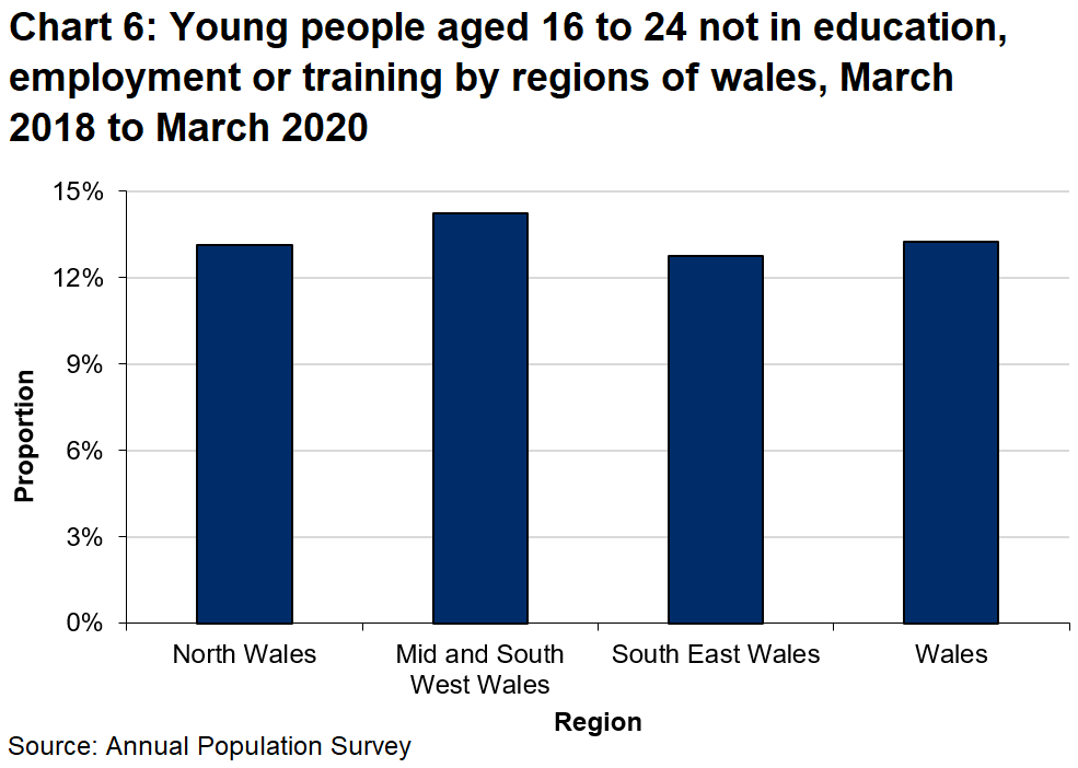 Chart 6 shows that there are small differences in NEET rates between regions ranging from 12.8% for the South East Wales to 14.2% in Mid and South West Wales.