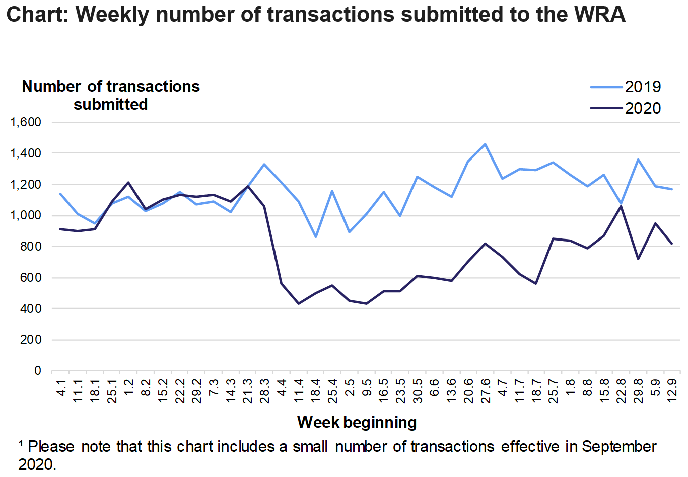The chart shows the number of residential and non-residential transactions submitted to the WRA each week from January to September, in 2019 and 2020. Please note that this chart includes a small number of transactions effective in September 2020.