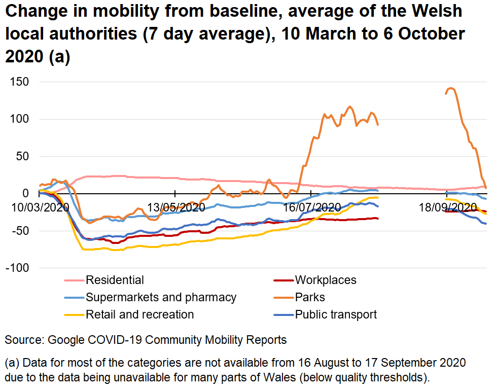 Chart showing how mobility has changed from the baseline using the average of the Welsh local authorities. Mobility reduced significantly at the end of March, but steadily increased until the summer. The last 2 weeks has seen reductions in mobility and people spending more time at home.