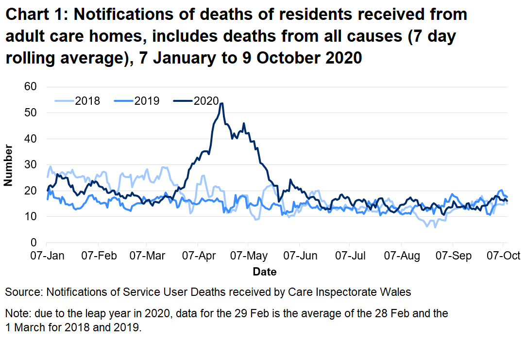 CIW have been notified of 4,712 deaths in adult care homes residents since the 1 March 2020. This covers deaths from all causes, not just COVID-19. This is 45% higher than the number of deaths reported for the same time period last year, and 35% higher than for the same period in 2018.