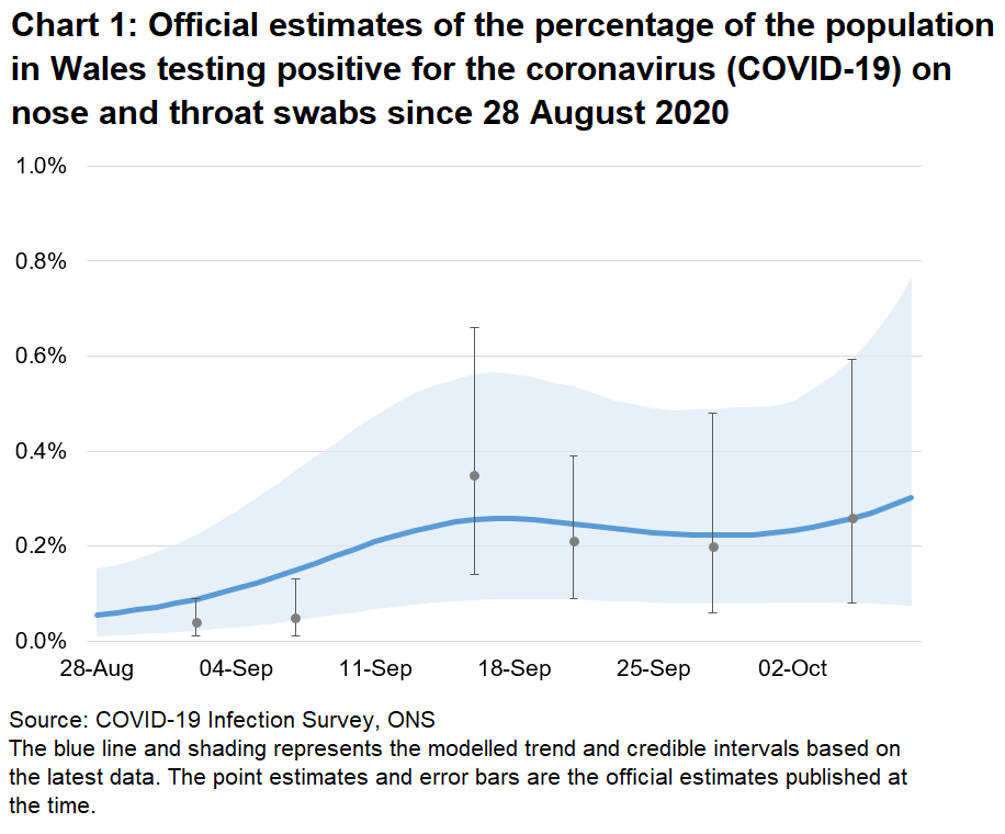 Chart showing the official estimates for the percentage of people testing positive through nose and throat swabs from 28 August to 08 October 2020. The trend increased in recent weeks but may since have levelled off.