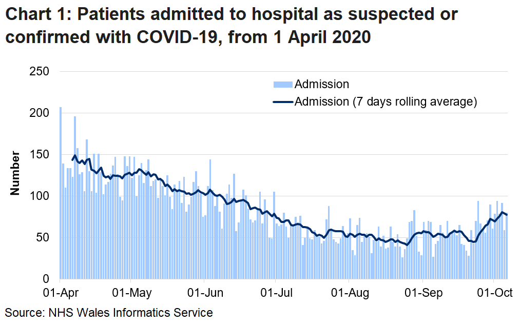 Chart 1 shows daily number of patients admitted to hospital with confirmed or suspected COVID-19 from 1 April 2020 to 6 October 2020. Over the last week, there has been an overall increase in admissions, although there is volatility in the daily numbers.
