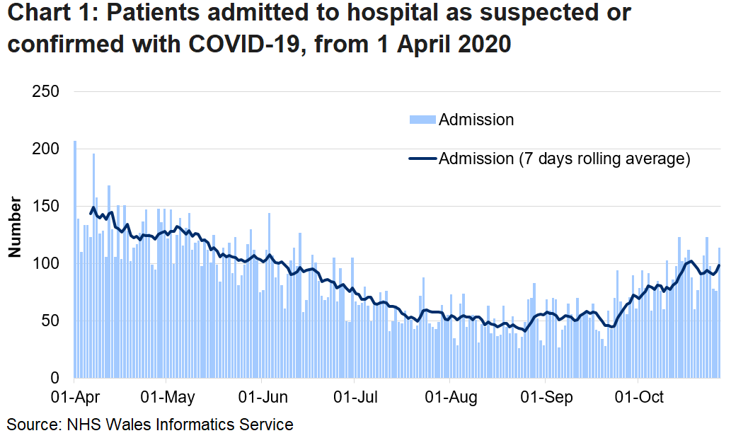 Chart 1 shows daily number of patients admitted to hospital with confirmed or suspected COVID-19 from 1 April 2020 to 27 October 2020. Over the last week admissions have remained roughly the same, although there is volatility in the daily numbers.