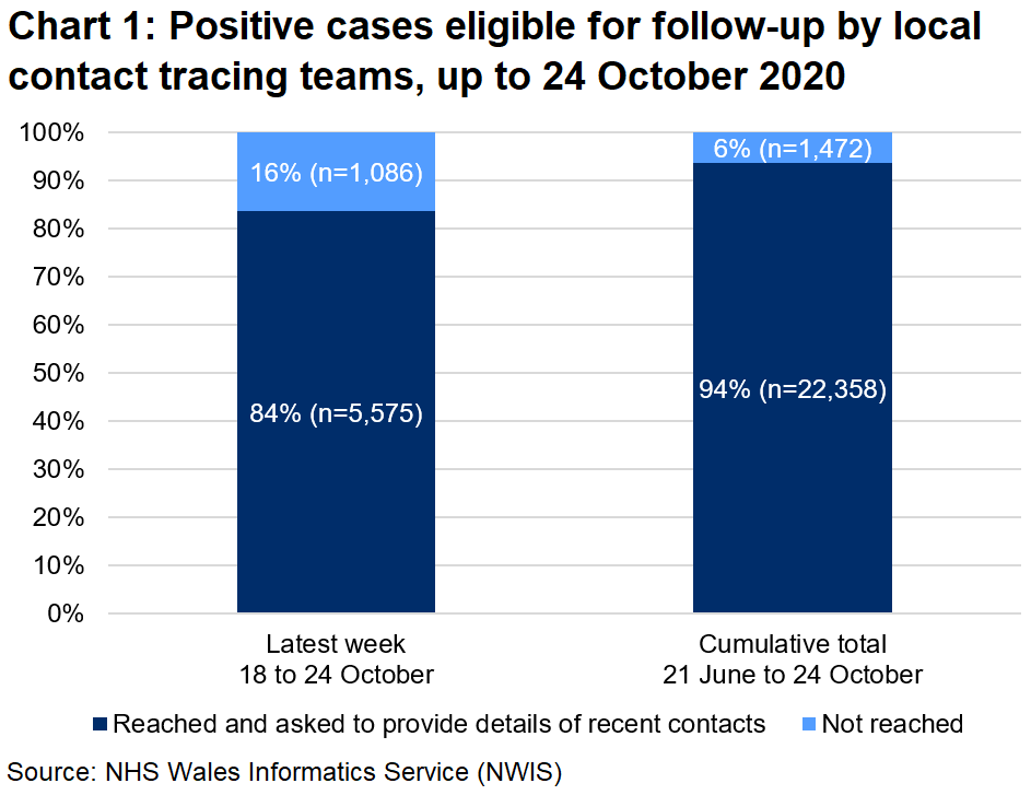 The chart shows that, over the latest week, 84% of those eligible for follow-up were reached and 16% were not reached. In total, since 21 June, 94% were reached and 6% were not reached.