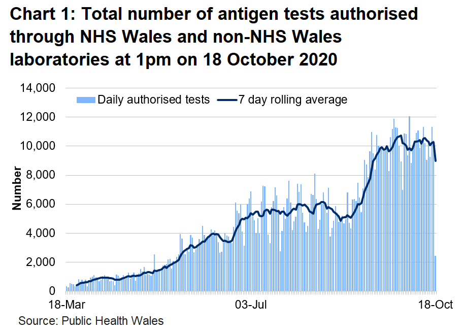 Chart on the number of tests authorised for Welsh residents at 1pm on 18 October 2020. The number of tests authorised in NHS Wales laboratories increased in the middle of June to the first week of July. The number of tests authorised had increased since the end of August 2020 but has seen decreases over the last weeks.