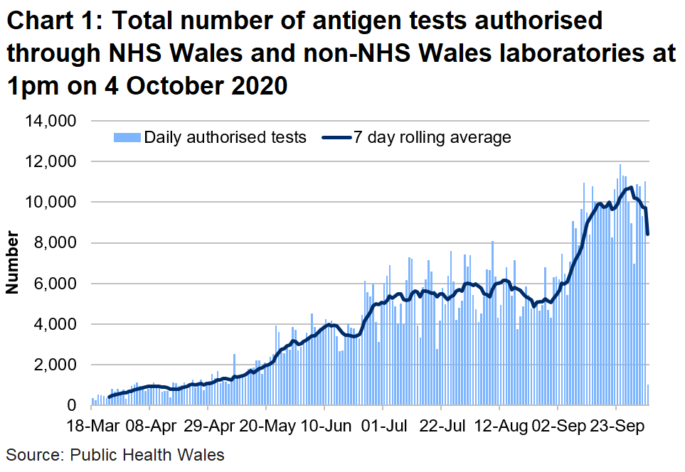 Chart on the number of tests authorised for Welsh residents at 1pm on 4 October 2020. The number of tests authorised in NHS Wales laboratories increased in the middle of June to to the first week of July. The number of tests authorised had increased since the end of August 2020 but has seen decreases over the latest week.