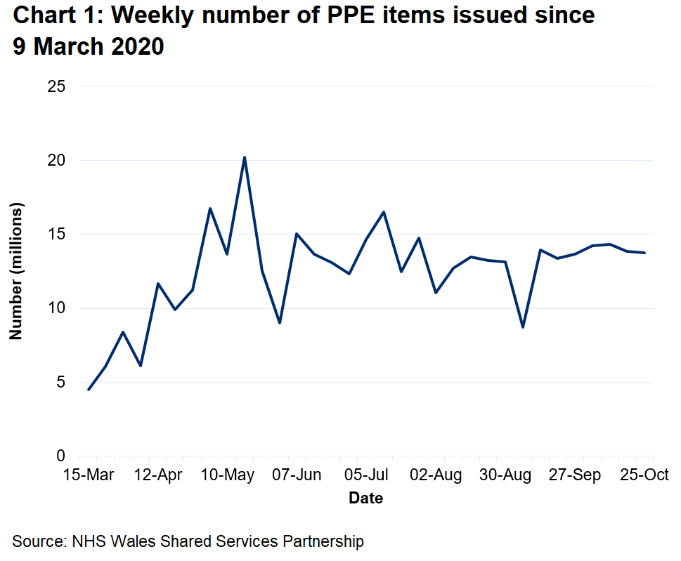 A chart to show the weekly number of PPE items issued since 9 March 2020. The weekly number of PPE items issued has increased from March 2020 reaching a peak of 20.2 million in May 2020. Since then the number of items issued has fluctuated but remained around 13 to 14 million.