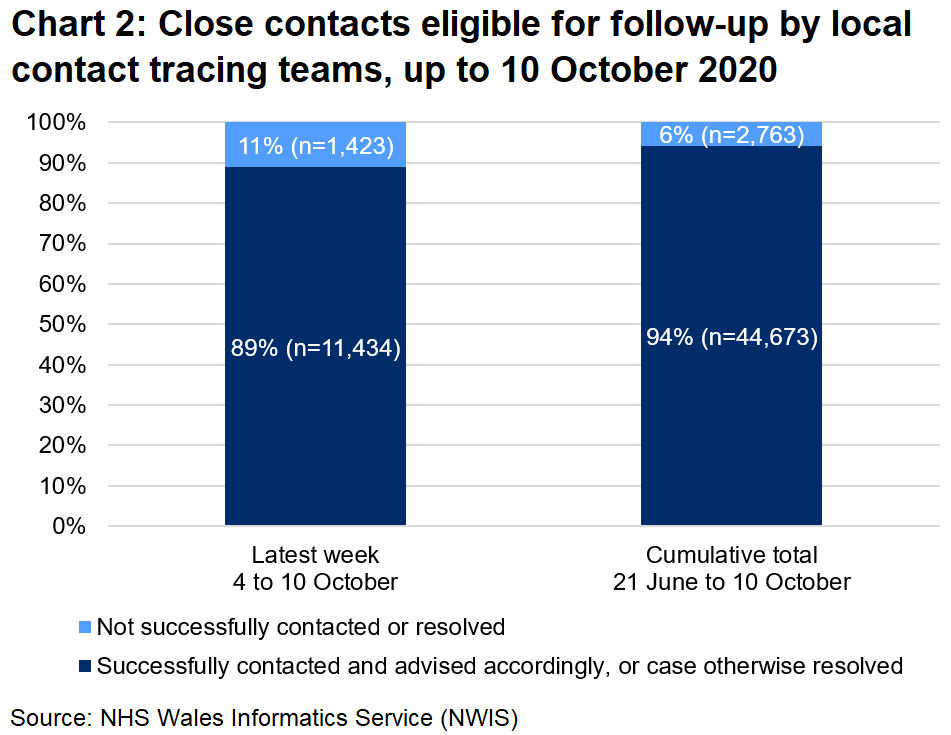 The chart shows that, over the latest week, 89% of close contacts eligible for follow-up were successfully contacted and advised and 11% were not. In total, since 21 June, 94% were successfully contacted and advised and 6% were not.
