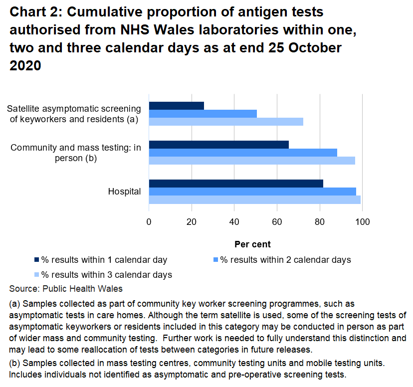 Chart on the proportion of tests authorised from NHS Wales laboratories within one, two and three days as at end 25 October 2020. To date, 65.5% of mass and community in person tests, 25.7% of satellite tests and 81.7% of hospital tests were authorised within one day.