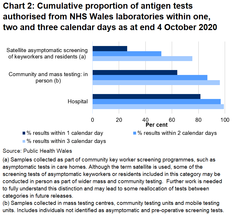 Chart on the proportion of tests authorised from NHS Wales laboratories within one, two and three days as at end 4 October 2020. To date, 64.0% of mass and community in person tests, 26.1% of satellite tests and 81.5% of hospital tests were authorised within one day.