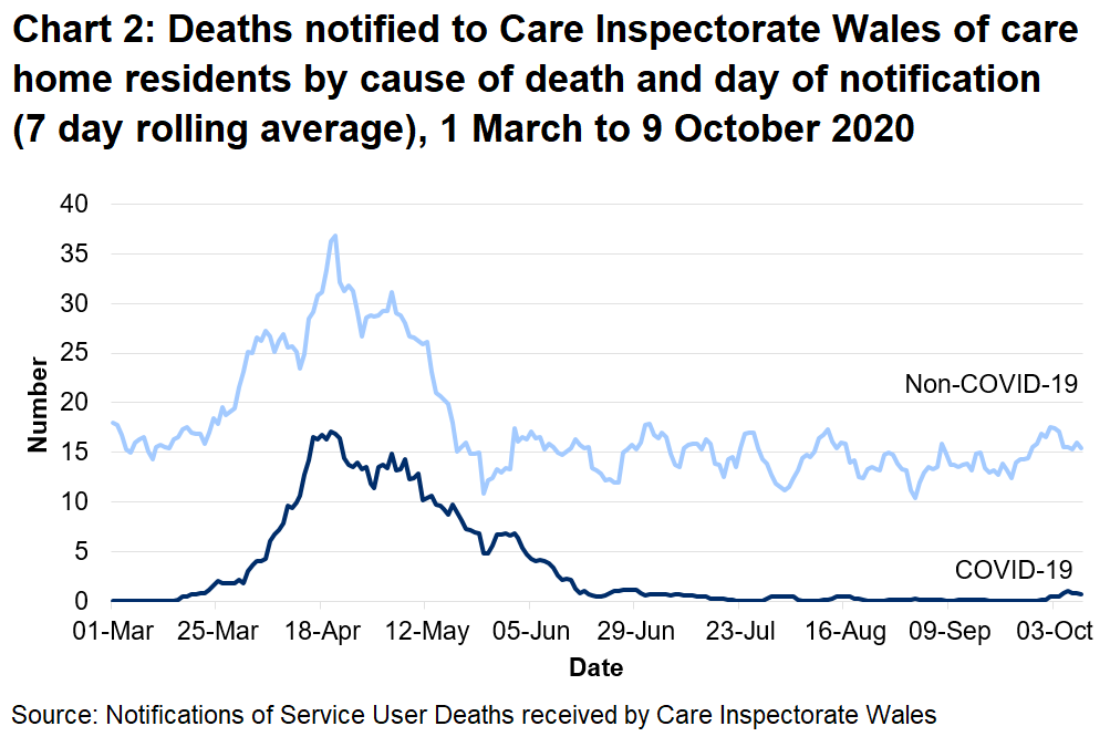 CIW has been notified of 753 care home resident deaths with suspected or confirmed COVID-19. This makes up 16% of all reported deaths.  355 of these were reported as confirmed COVID-19 and 398 suspected COVID-19. The first suspected COVID-19 death notified to CIW was on the 16th March, which occurred in a hospital setting.