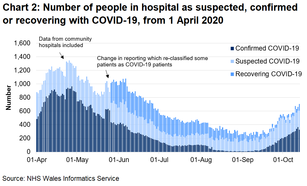 Chart 2 shows the number of people in hospital confirmed, recovering or suspected with COVID-19 from 1 April 2020 to 13 October 2020. The number of COVID-19 related patients (confirmed, suspected and recovering) in hospital has fallen since the peak in April. However, the number of confirmed COVID-19 patients in hospital has seen an overall increase over recent weeks and is the highest since June 2020.
