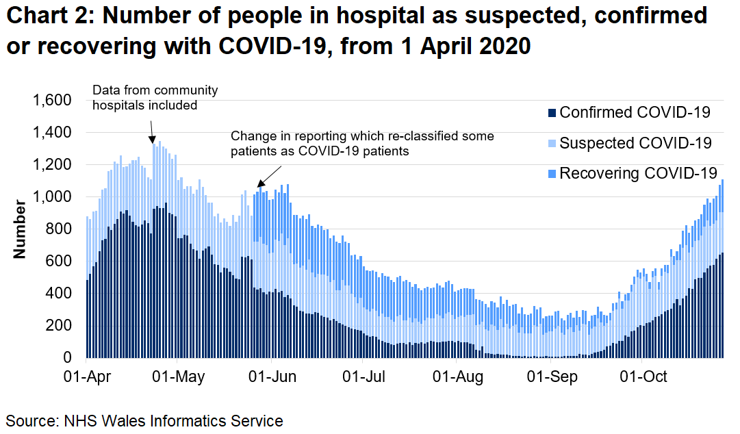 Chart 2 shows the number of people in hospital confirmed, recovering or suspected with COVID-19 from 1 April 2020 to 27 October 2020. The number of COVID-19 related patients (confirmed, suspected and recovering) in hospital has fallen since the peak in April. However, the number of confirmed COVID-19 patients in hospital has seen an overall increase over recent weeks and is the highest since May 2020.