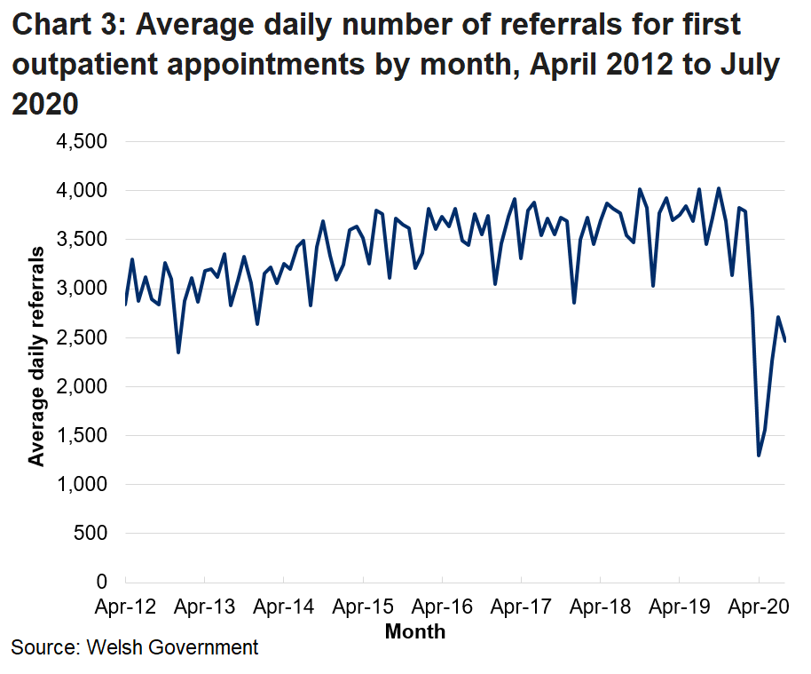 Chart 3 shows daily average number of referrals for first outpatient appointments by month from April 2012 to August 2020. The large decrease in outpatient referrals from February 2020 is due to the coronavirus pandemic.