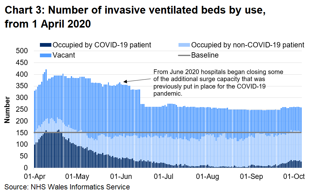 Chart 3 shows the number of invasive beds occupied by use from 1 April 2020 to 06 October 2020. The number of invasive ventilated beds occupied by COVID-19 related patients (confirmed, suspected and recovering) has decreased overall since a peak in April, however there has been an increase over recent weeks.