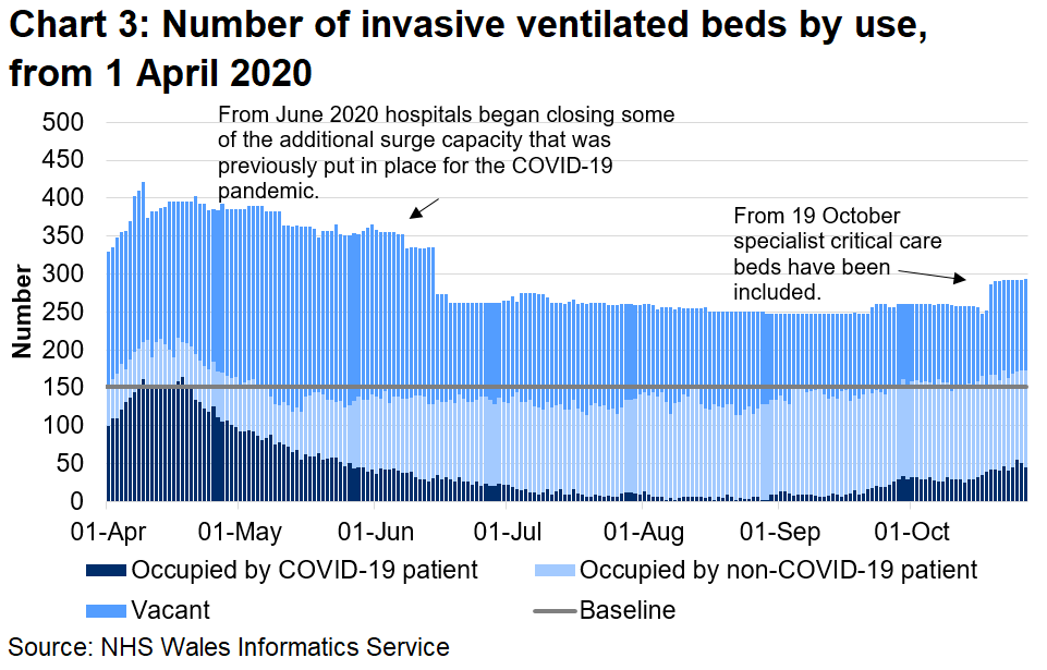Chart 3 shows the number of invasive beds occupied by use from 1 April 2020 to 27 October 2020. The number of invasive ventilated beds occupied by COVID-19 related patients (confirmed, suspected and recovering) has decreased overall since a peak in April, however there has been an increase over recent weeks.